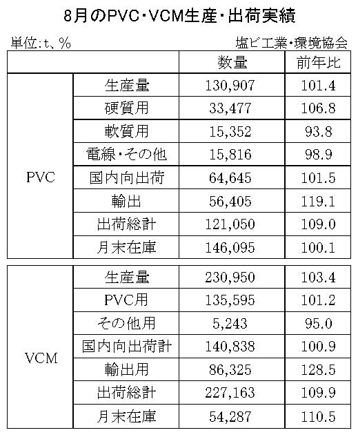 23年８月のＰＶＣ・ＶＣＭ出荷　ＰＶＣは９％増、ＶＣＭは９・９％増