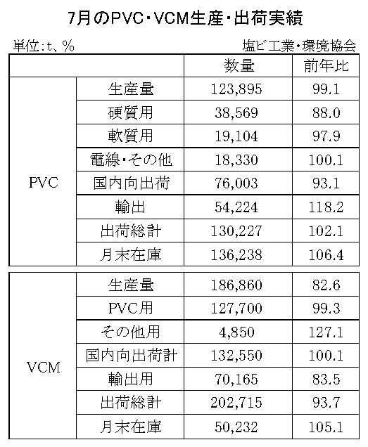 23年７月のＰＶＣ・ＶＣＭ出荷　ＰＶＣは２・１％増、ＶＣＭは６・３％減