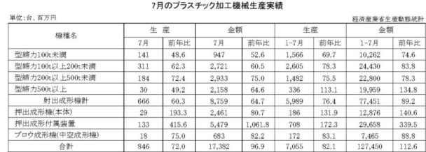 23年７月のプラスチック加工機械生産　総数量は８４６台