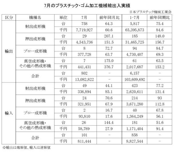 23年７月のプラスチック・ゴム加工機械輸出入　総輸出金額は１３０億円