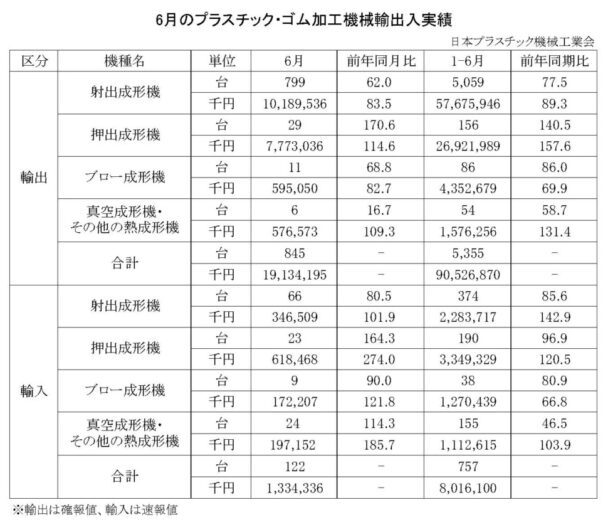 23年６月のプラスチック・ゴム加工機械輸出入　総輸出金額は１９１億円