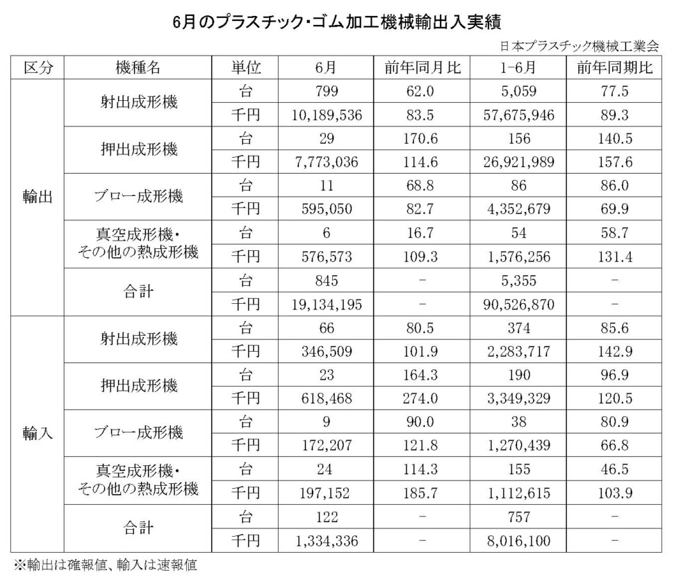 12-18-(年間使用)プラスチック・ゴム加工機械輸出入実績