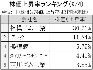 週刊ゴム株ランキング　相模ゴム急騰、投資会社の大量保有報告で（９／４～９／８）