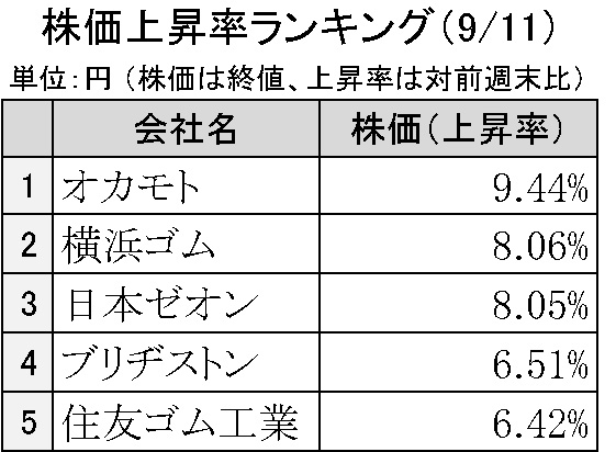 週刊ゴム株ランキング　オカモト首位、年初来高値更新（９／11～９／15）