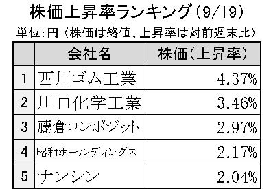 週刊ゴム株ランキング　タイヤ４社、揃って年初来高を更新（９／19～９／22）