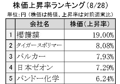 週間ゴム株価変動2023