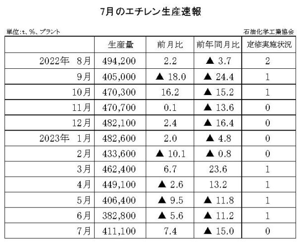23年７月のエチレン生産速報　生産量は41万１１００ｔ