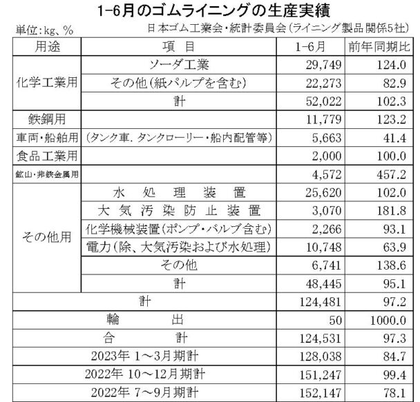 生産量は12万４５３１ｋｇ　１～６月のゴムライニング生産