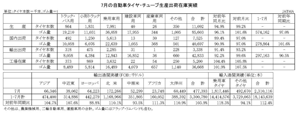 03-月別-累計-自動車タイヤ・チューブ生産、出荷、在庫実績・00-期間統計-縦13横3_20行