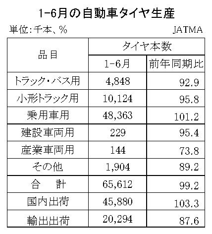 国内出荷は３・３％増　23年上半期の自動車タイヤ