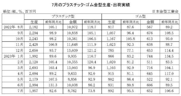 23年７月のプラスチック・ゴム金型生産　生産はプラ減少、ゴム減少
