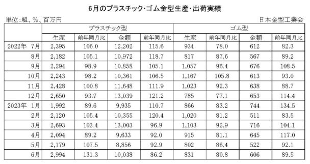 23年６月のプラスチック・ゴム金型生産　生産はプラ増加、ゴム減少