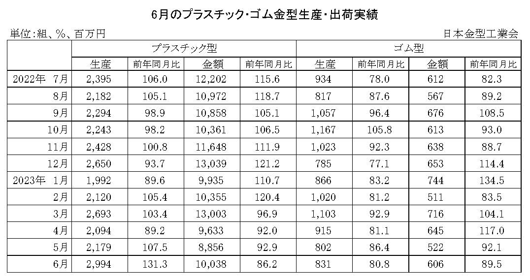 12-11-(年間使用)プラスチック・ゴム金型生産出荷金型実績