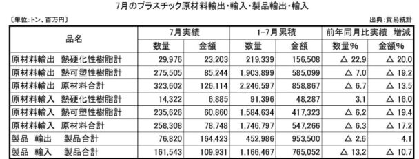 23年７月プラスチック原材料製品輸出入　原材料輸出の数量は６・７％減