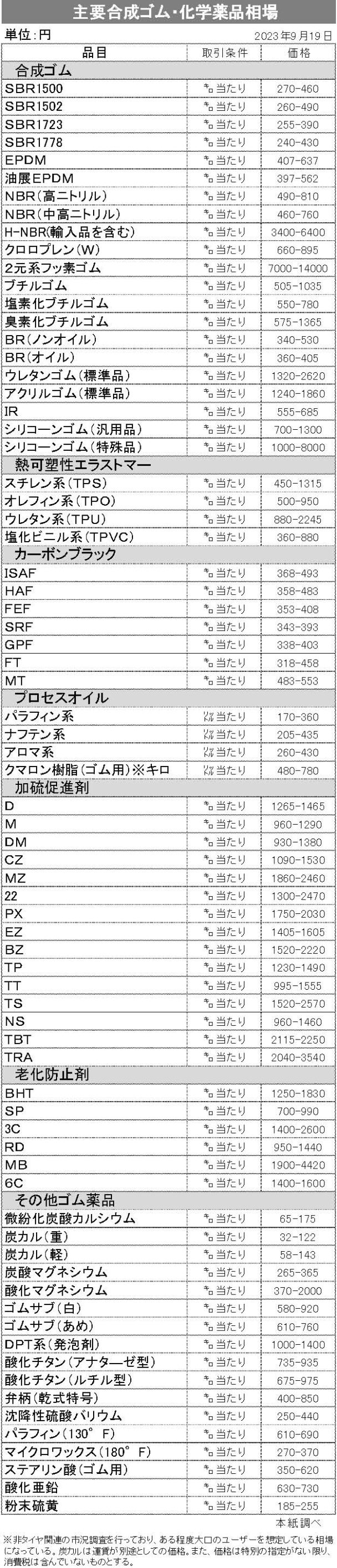 【ゴムタイムス社調べ】23年９月現在　合成ゴム・化学薬品相場（ゴム・エラストマー関連の市況）