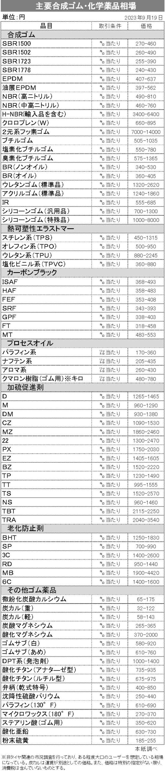 21　主要ゴム相場(1面肩に掲載　横15行縦10段　文章なし)【規格外】