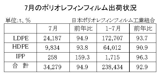 23年７月のＰＯフィルム出荷状況　合計は５・１％減