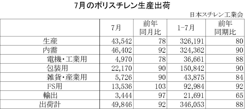 11-1-ポリスチレン生産出荷　00-期間統計-縦12横4