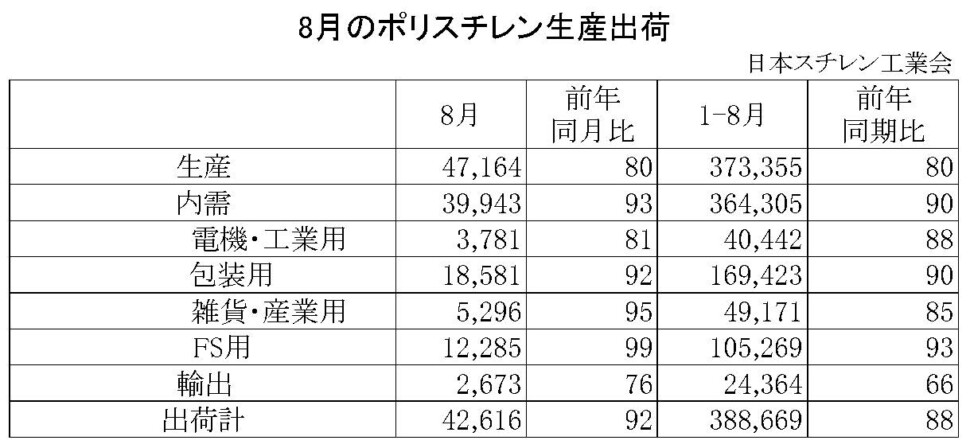 11-1-ポリスチレン生産出荷　00-期間統計-縦12横4