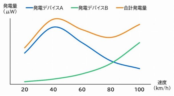 発電デバイスによる発電量イメージ