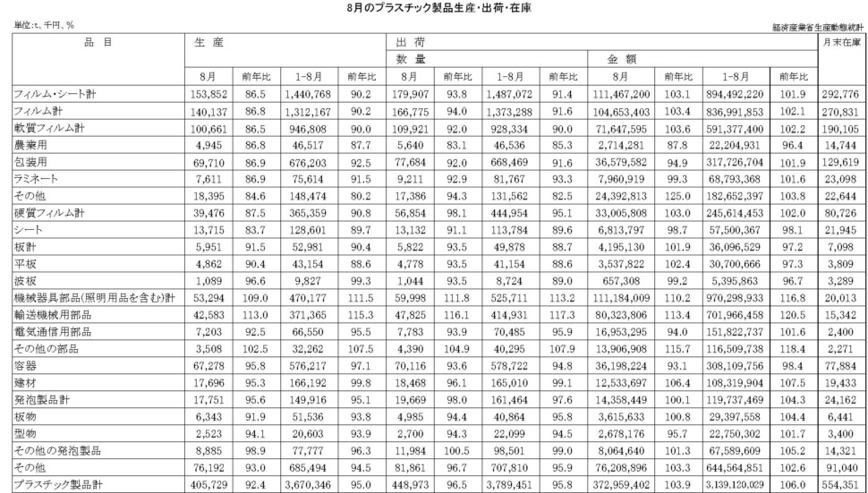 12-19-(年間使用)プラスチック製品統計　00-期間統計-縦27横4 経済産業省HP