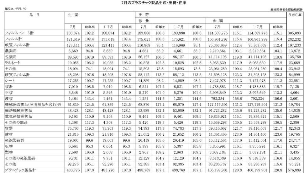 12-19-(年間使用)プラスチック製品統計　00-期間統計-縦27横4 経済産業省HP