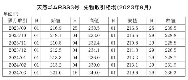 ゴム相場マンスリー（23年９月）　先限は２３１・９円で大引け