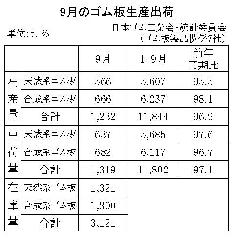 23年９月のゴム板生産・出荷　生産量は１２３２ｔ