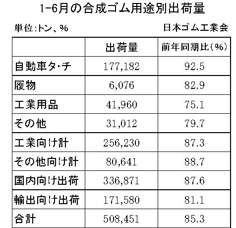 全品種合計は14・７％減　１～６月の合成ゴム出荷