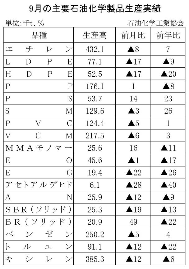 23年９月の主要石油化学製品生産　６品目増加、12品目減少