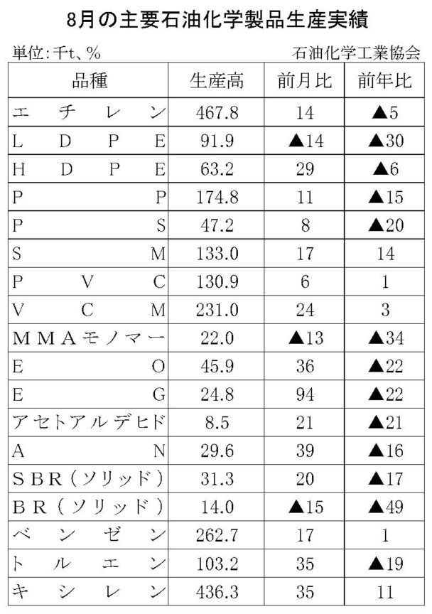 23年８月の主要石油化学製品生産　５品目増加、13品目減少