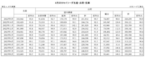 23年８月のカセイソーダ出荷　総出荷は６・８％減