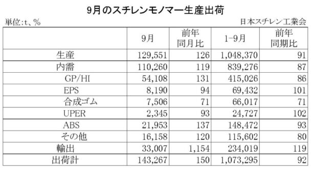 23年９月のＳＭ生産出荷状況　国内出荷は前年比19・０％増