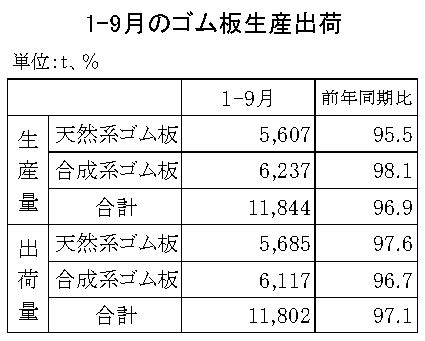 23年１～９月のゴム板生産・出荷　生産は３・１％減、出荷は２・９％減