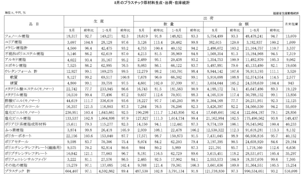 12-16-(年間使用)プラスチック原材料生産・出荷・在庫統計　00-期間統計-縦28横4 経済産業省HP