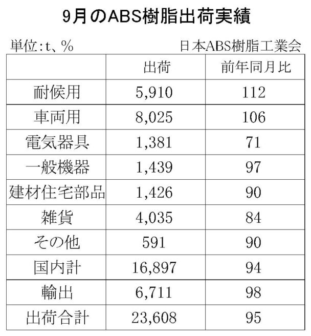 23年９月のＡＢＳ樹脂総出荷　総出荷は５％減
