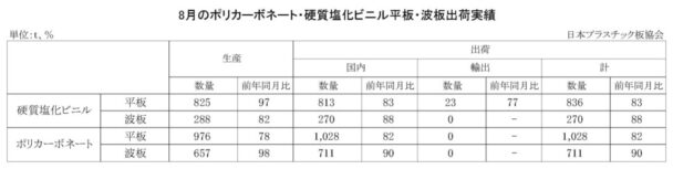 23年８月のＰＣ・硬質塩化ビニル平板・波板出荷実績　ＰＣ平板は前年比18・０％減