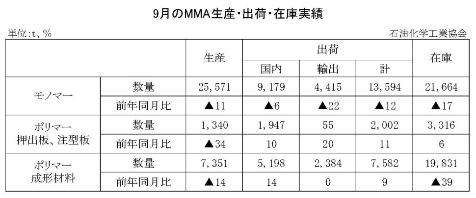 12-8-(年間使用)MMA生産・出荷・在庫実績　00-期間統計-縦10横7 石油化学工業協会HP