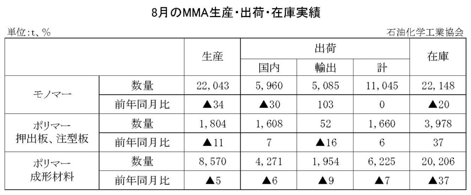 12-8-(年間使用)MMA生産・出荷・在庫実績　00-期間統計-縦10横7 石油化学工業協会HP