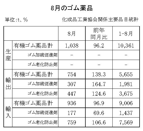 有機ゴム薬品の生産、輸出入状況　23年８月の生産量は３・８％減