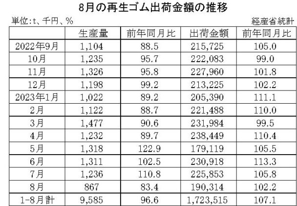 23年８月の再生ゴム　出荷金額は２・２％増