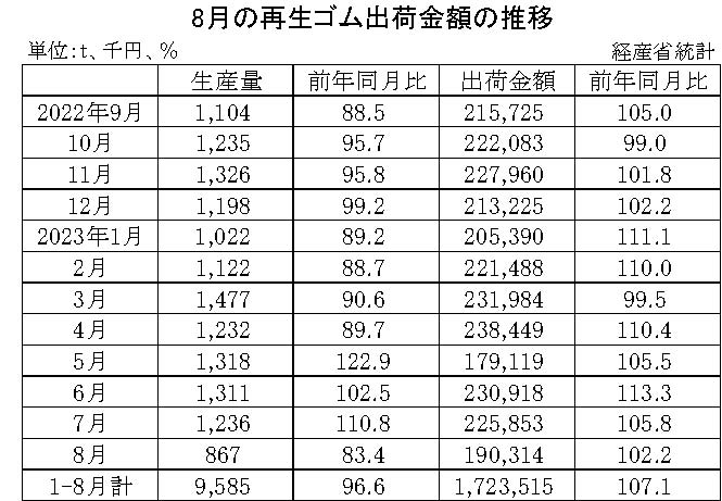 10-月別-再生ゴム・00-期間統計-縦14横3_20行　経産省HP