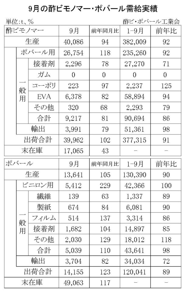 23年９月の酢ビ・ポバール需給　酢ビ出荷は３万９９６２ｔ