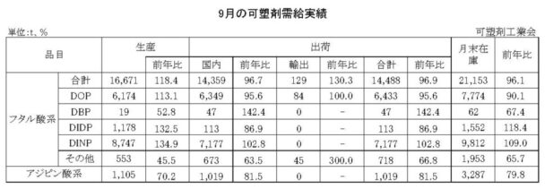 23年９月の可塑剤出荷　フタル酸系は３・１％減