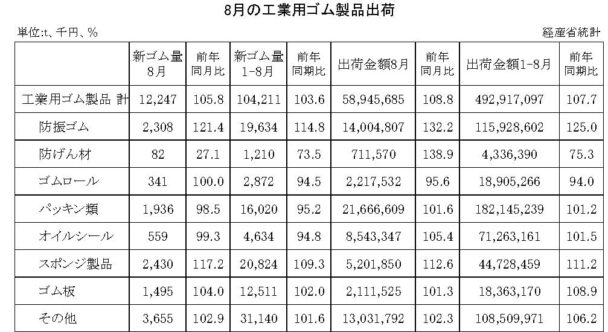 23年８月の工業用ゴム製品　出荷金額は８・８％増