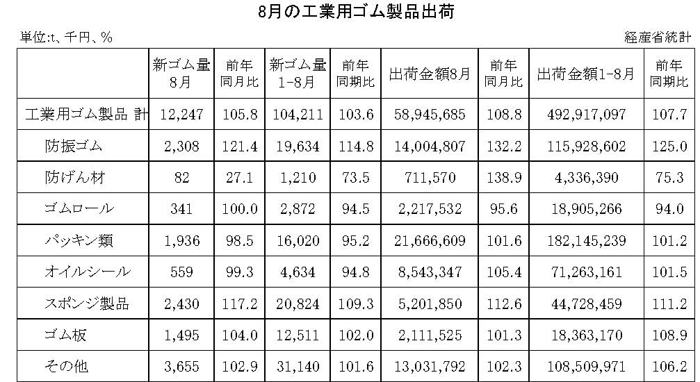 14-月別-工業用ゴム・00-期間統計-縦14横3_20行　経産省HP