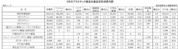 23年８月のプラスチック製品生産品目別消費内訳　消費合計は35万５０１４ｔ