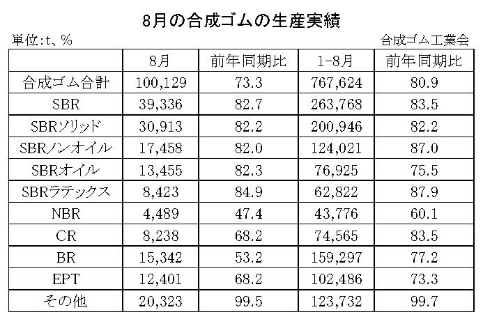 01-月別-合成ゴムの生産実績・00-期間統計-縦12横3_17行