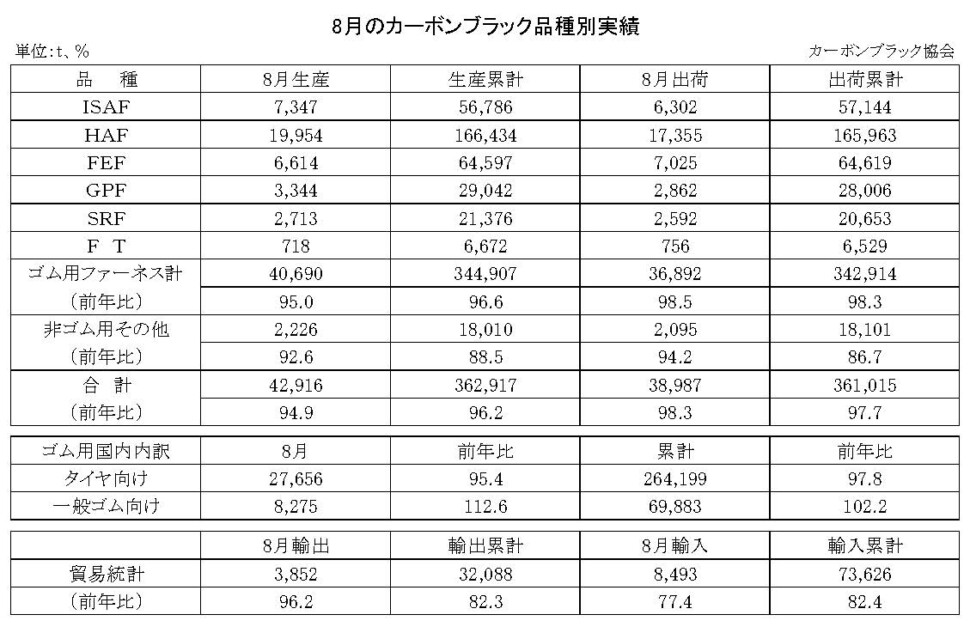 15-月別-カーボンブラック品種別実績・00-期間統計-縦23横3_30行