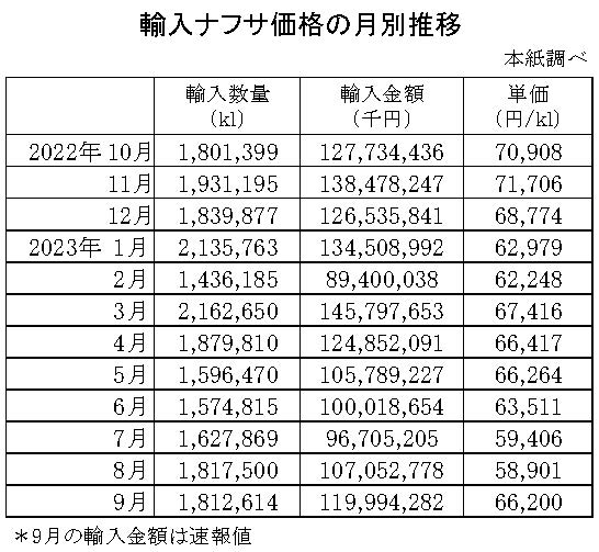 04-月別-輸入ナフサ価格-縦14横4_30行